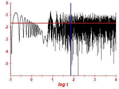 Survival probability log